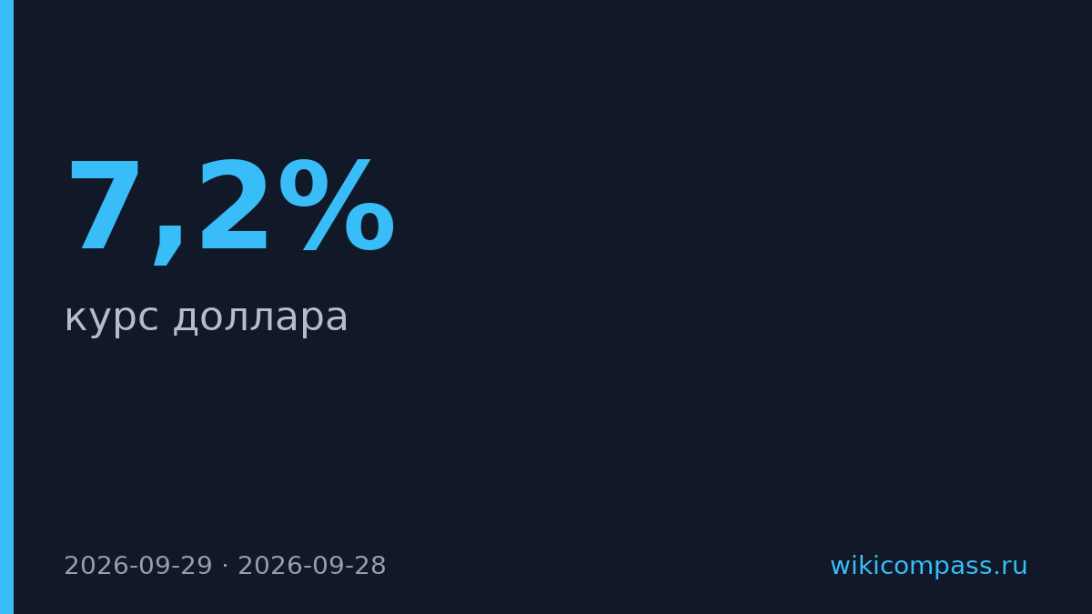 Доллар вырос до 84,4 рубля — первый скачок за три дня