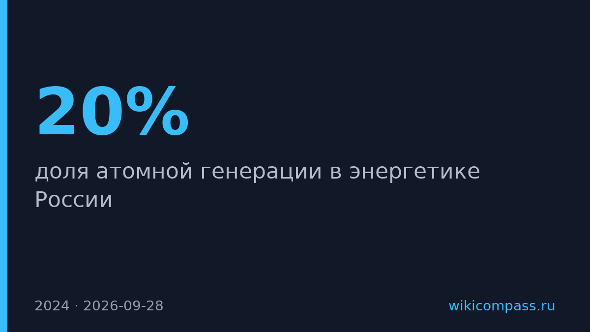 Доля атомной генерации в России превысила 20%