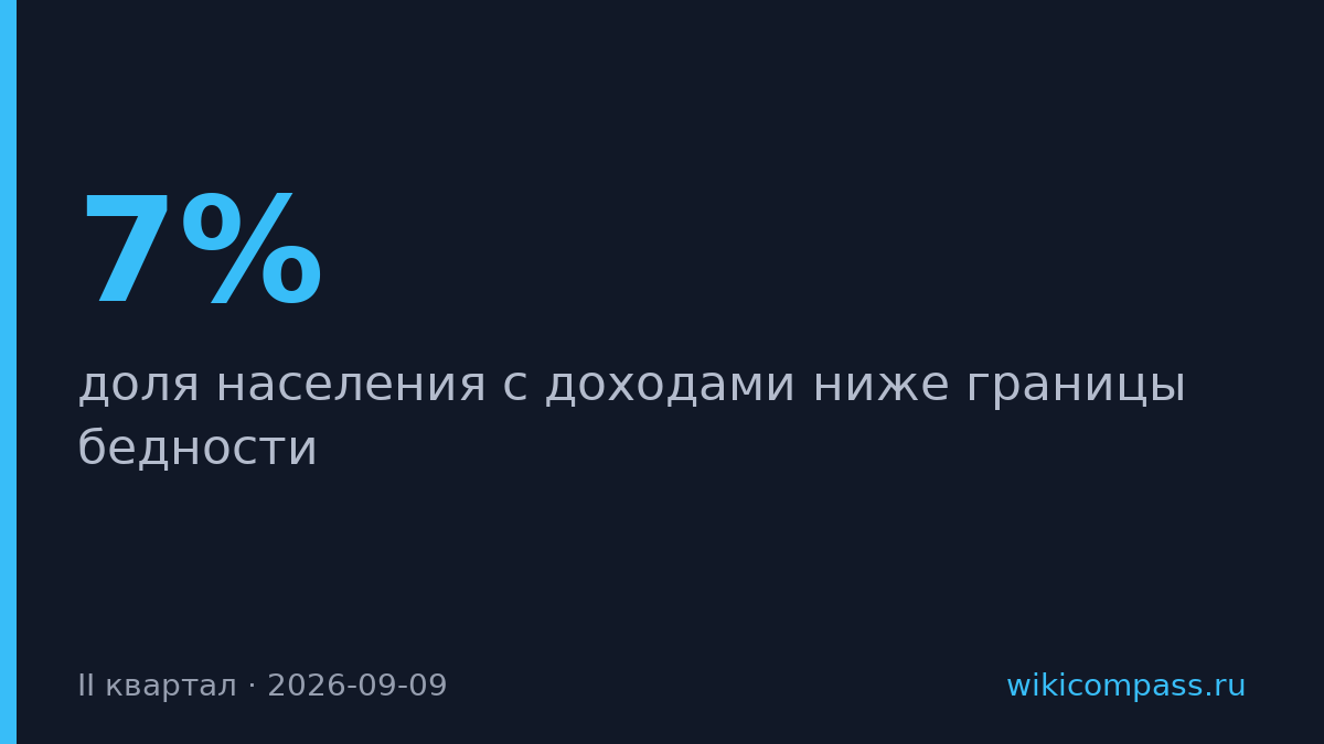 Доля бедных в России снизилась до 7% во II квартале