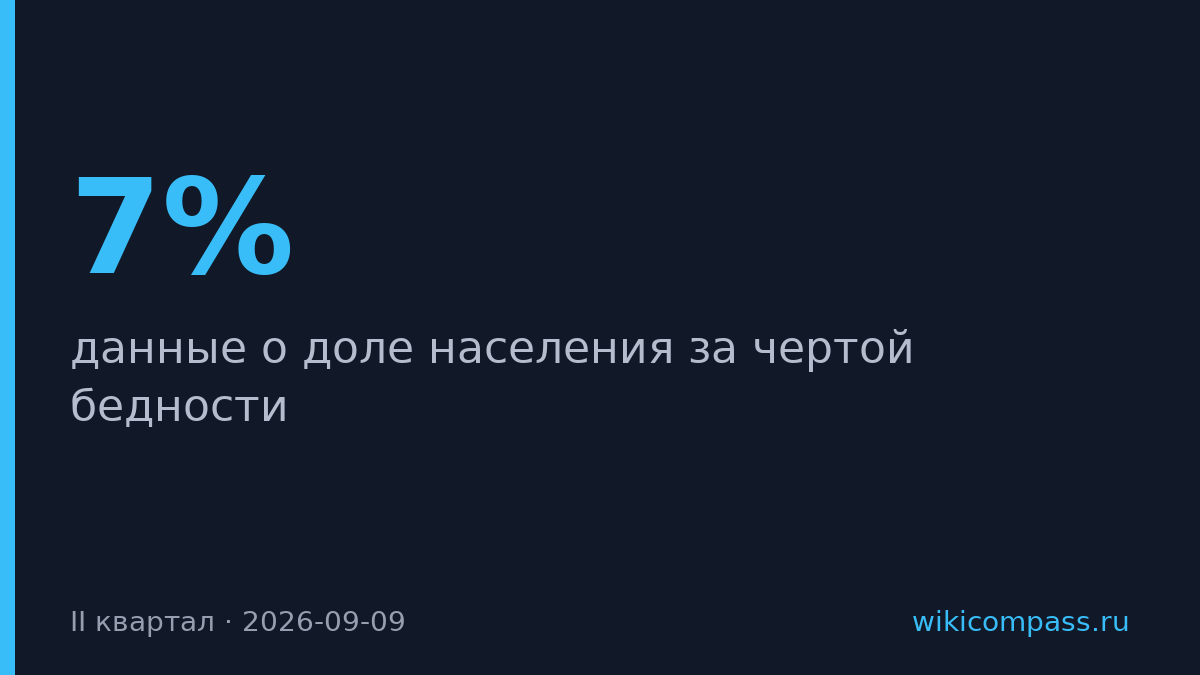 Доля бедных в России упала до 7% во II квартале