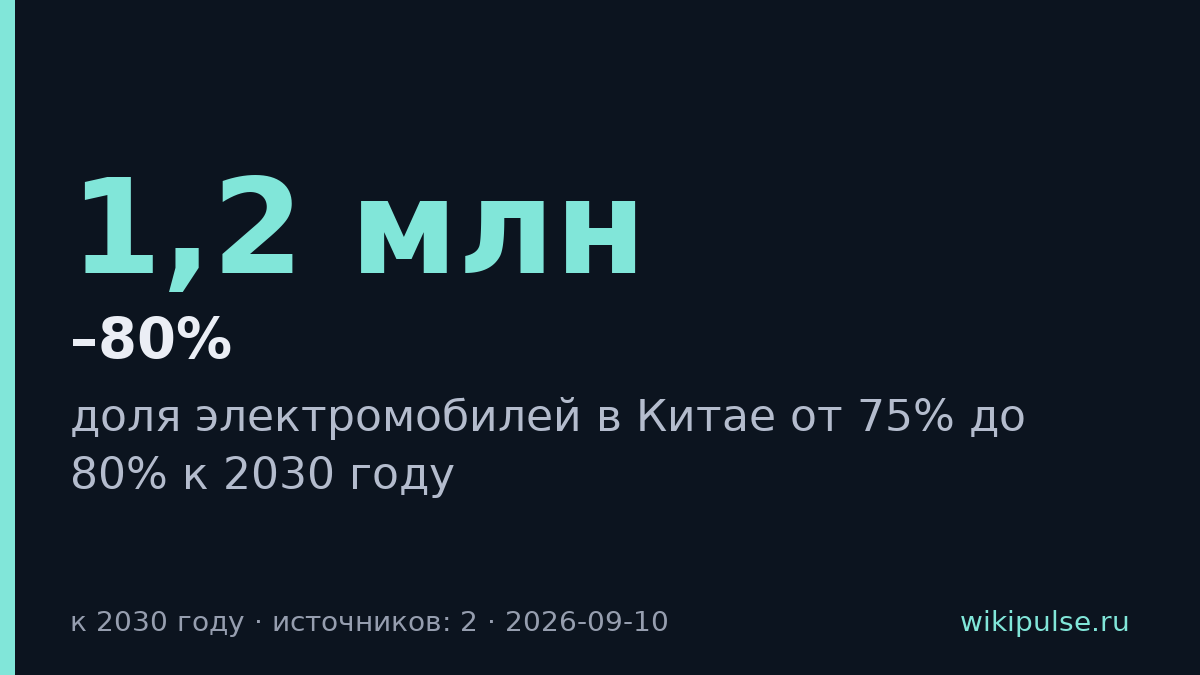 Доля электромобилей в Китае достигнет 75–80% к 2030 году