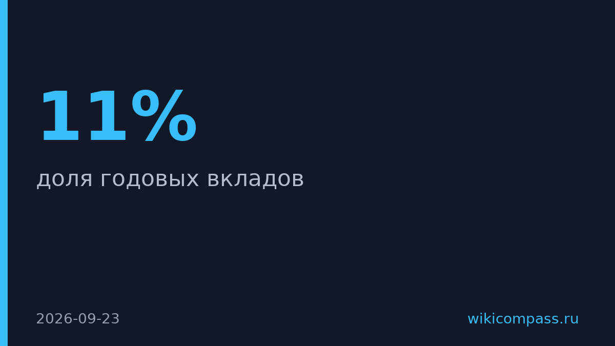 Доля годовых вкладов на «Финуслугах» выросла до 11%