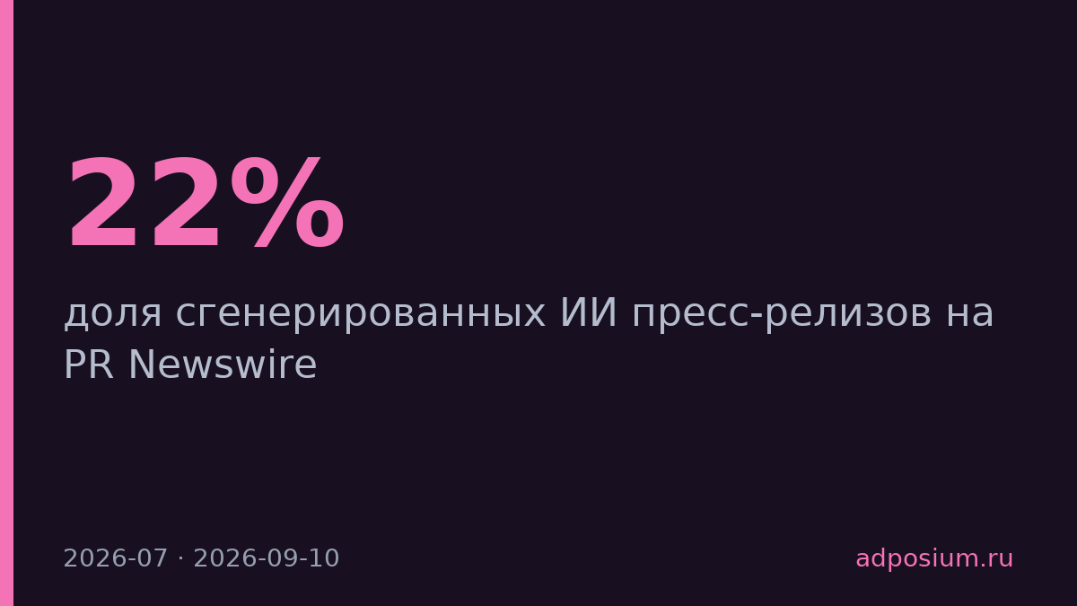 Доля ИИ-пресс-релизов на PR Newswire выросла с 22% до 50% за год