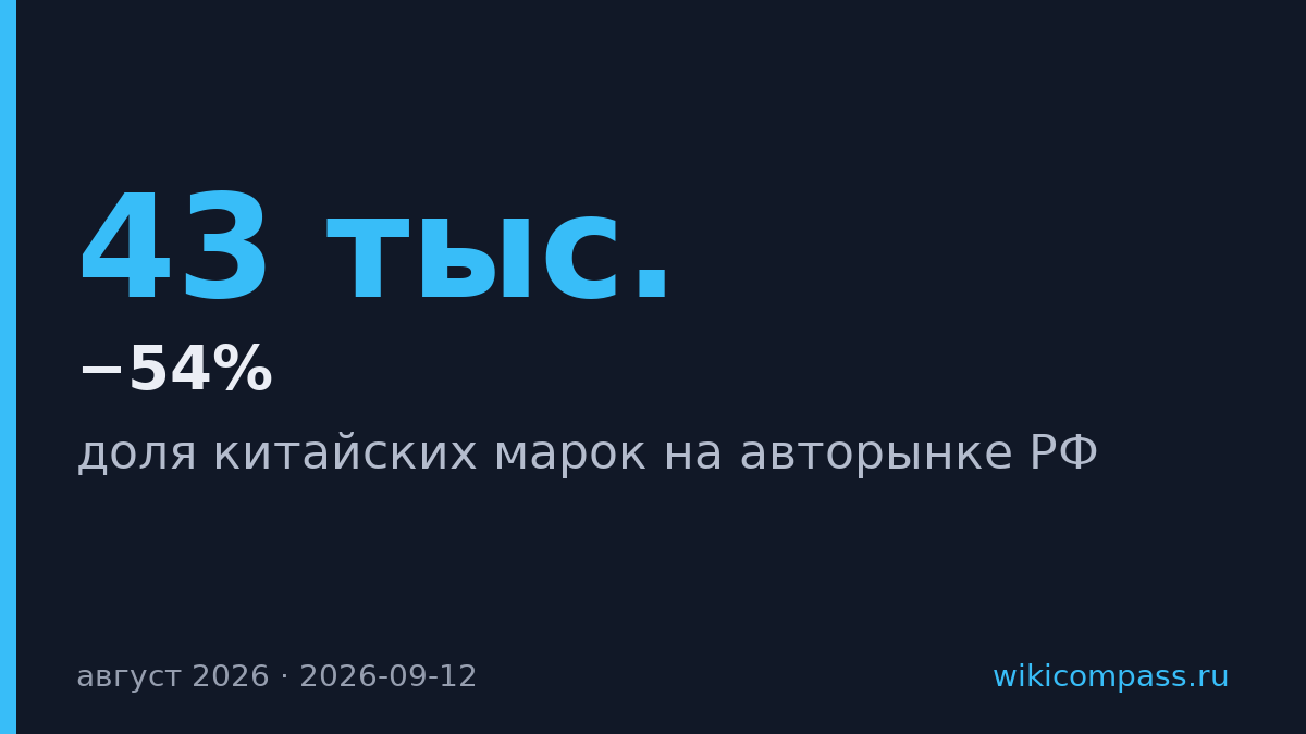 Доля китайских авто в России упала с 54% до 38% за год