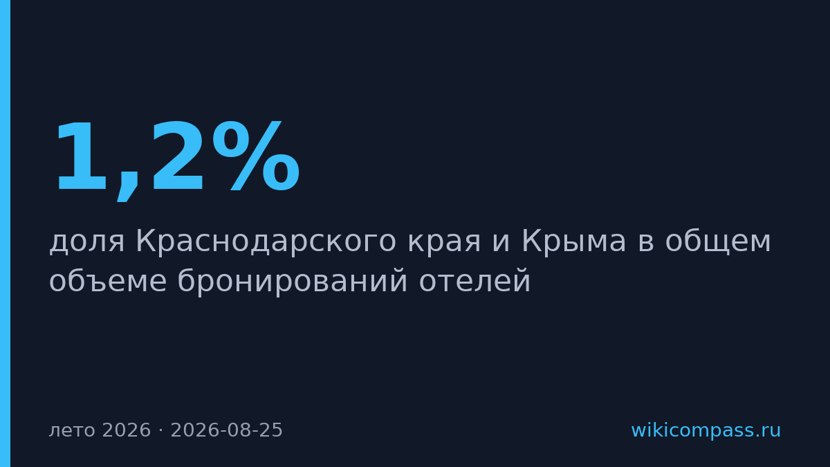 Доля Краснодара упала на 1,2%, Крыма — вдвое за лето 2026
