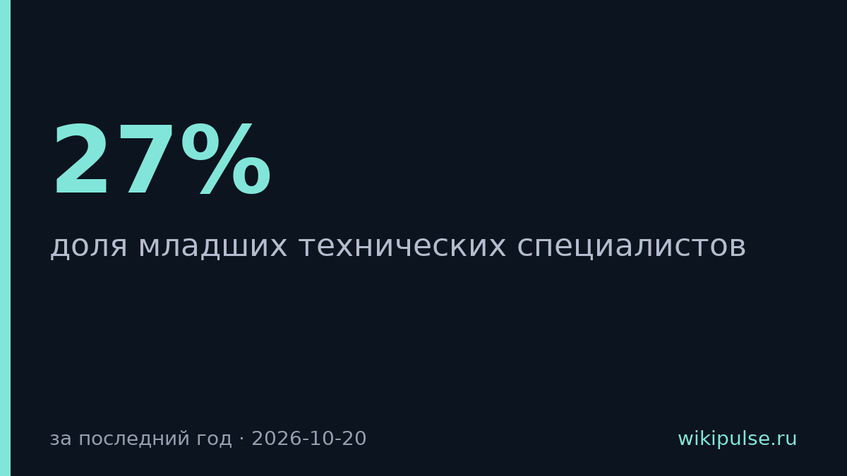Доля младших технических специалистов в Anthropic упала с 27% до 9%