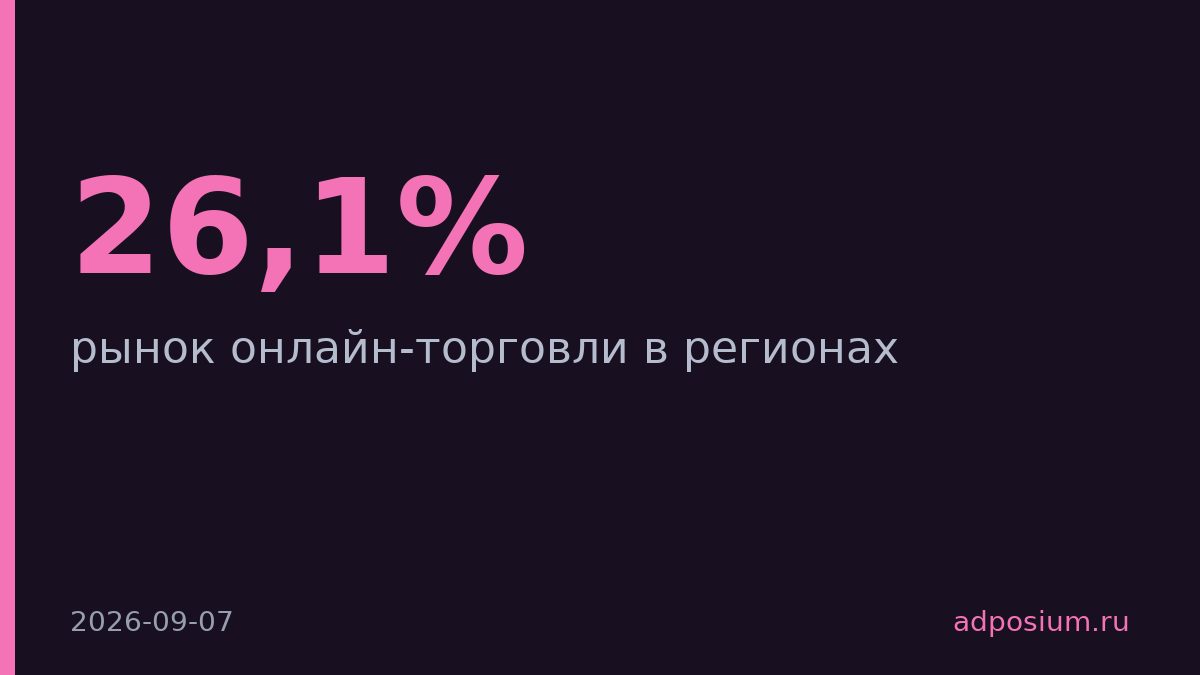 Доля Москвы в e-commerce упала с 26,1% до 23,4%