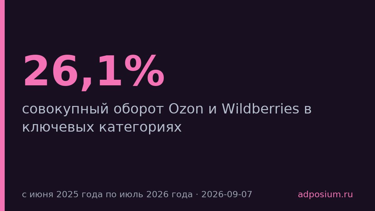 Доля Москвы в обороте маркетплейсов упала с 26,1% до 23,4% за год