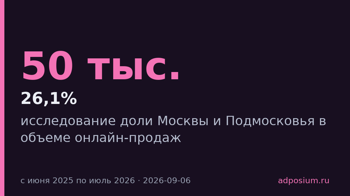 Доля Москвы в онлайн-продажах упала с 26,1% до 23,4% за год