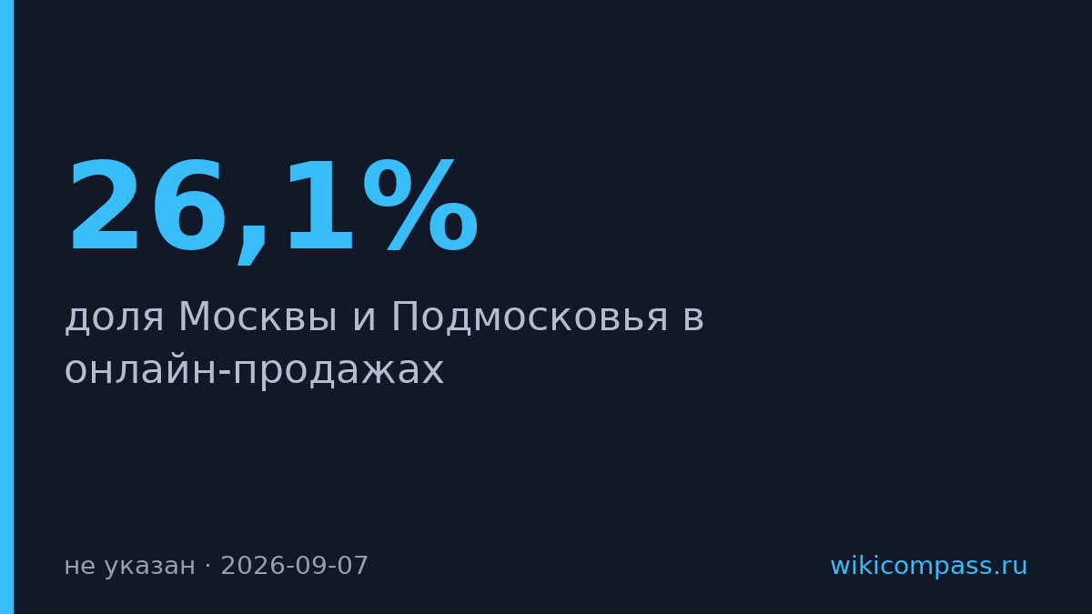 Доля Москвы в онлайн-продажах упала с 26,1% до 23,4%
