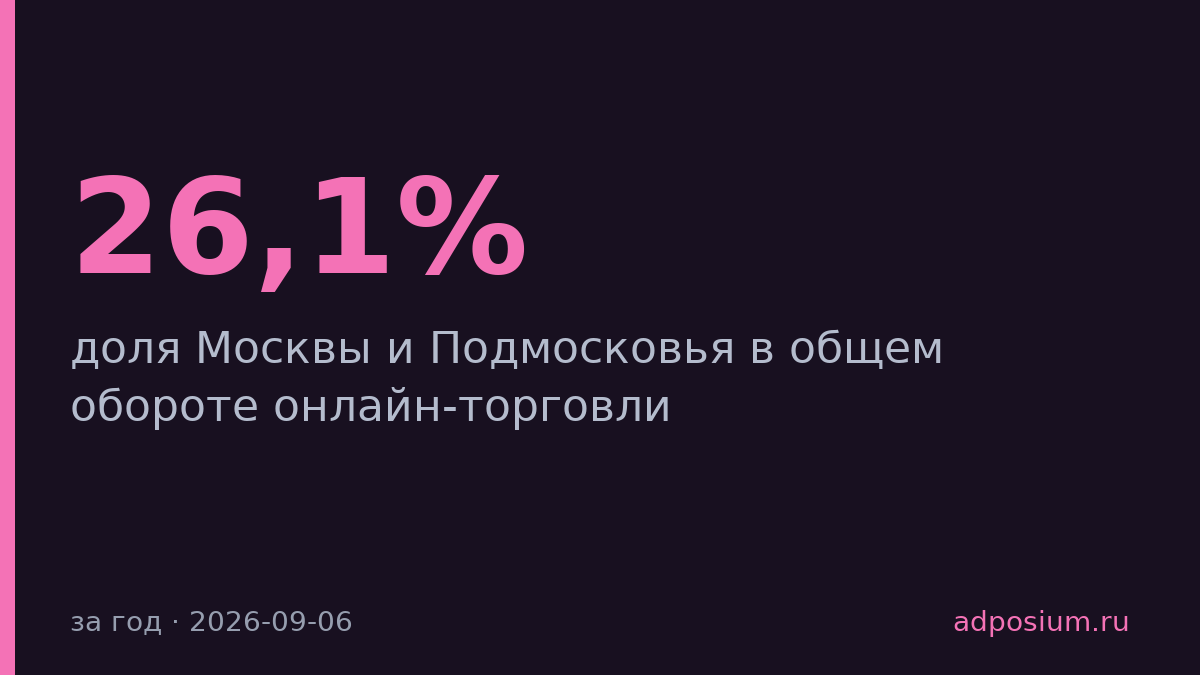Доля Москвы в онлайн-торговле упала с 26,1% до 23,4% за год