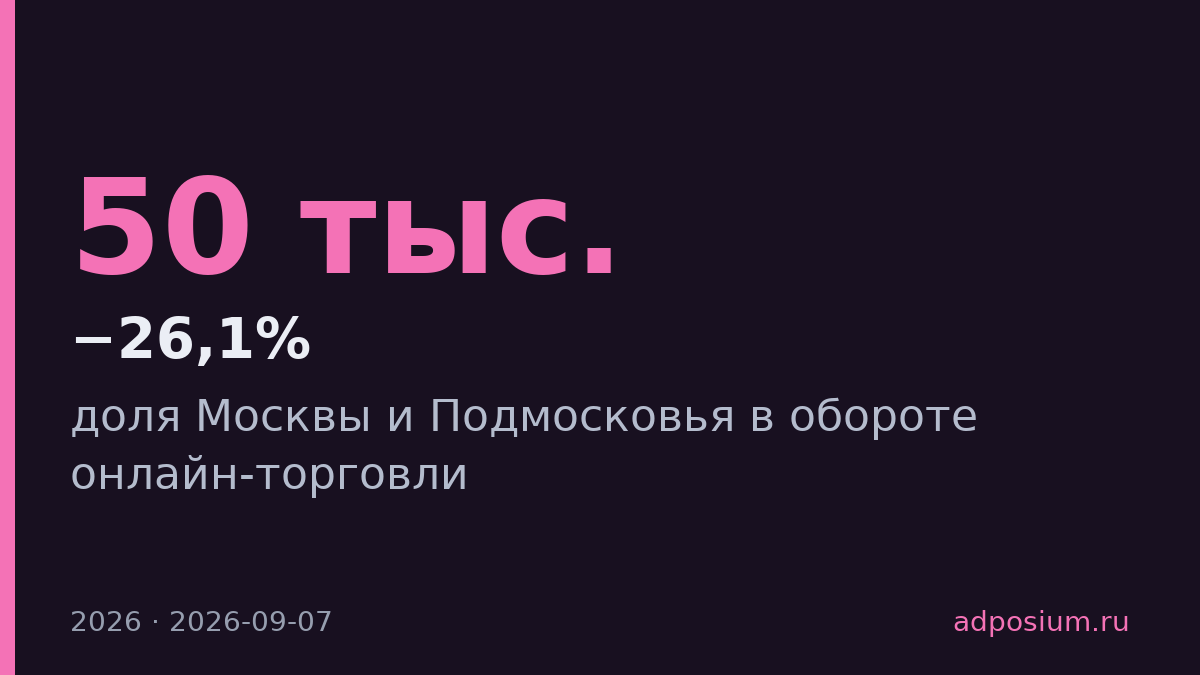Доля Москвы в онлайн-торговле упала с 26,1% до 23,4% за год