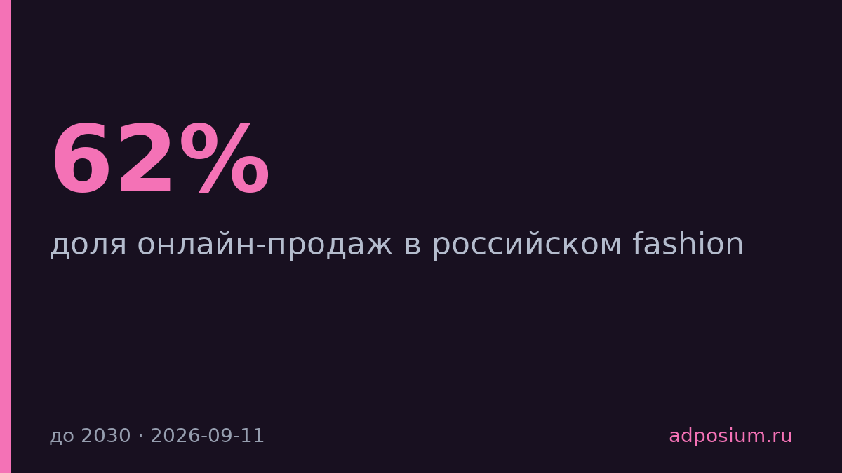 Доля онлайн в российском fashion вырастет с 62% до 86% к 2030 году