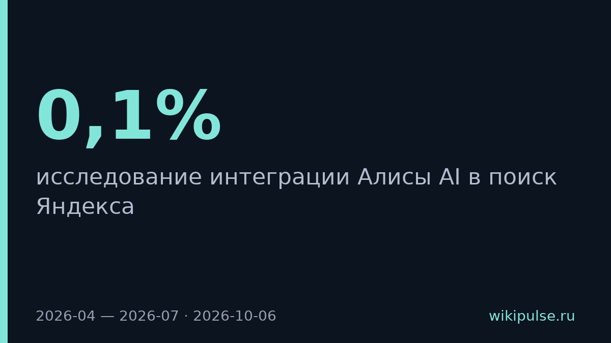 Доля ответов Алисы в поиске Яндекса выросла с 0,1% до 15% за три месяца