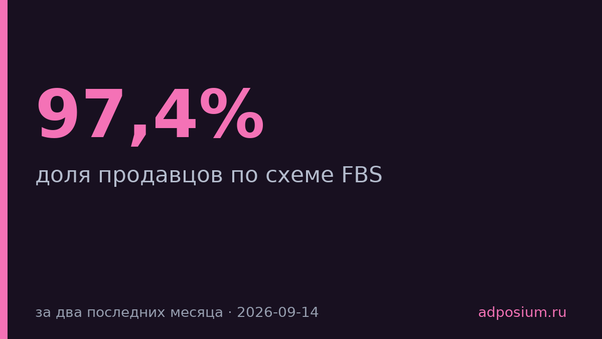 Доля продавцов на FBS у Wildberries выросла до 97,4% за два месяца