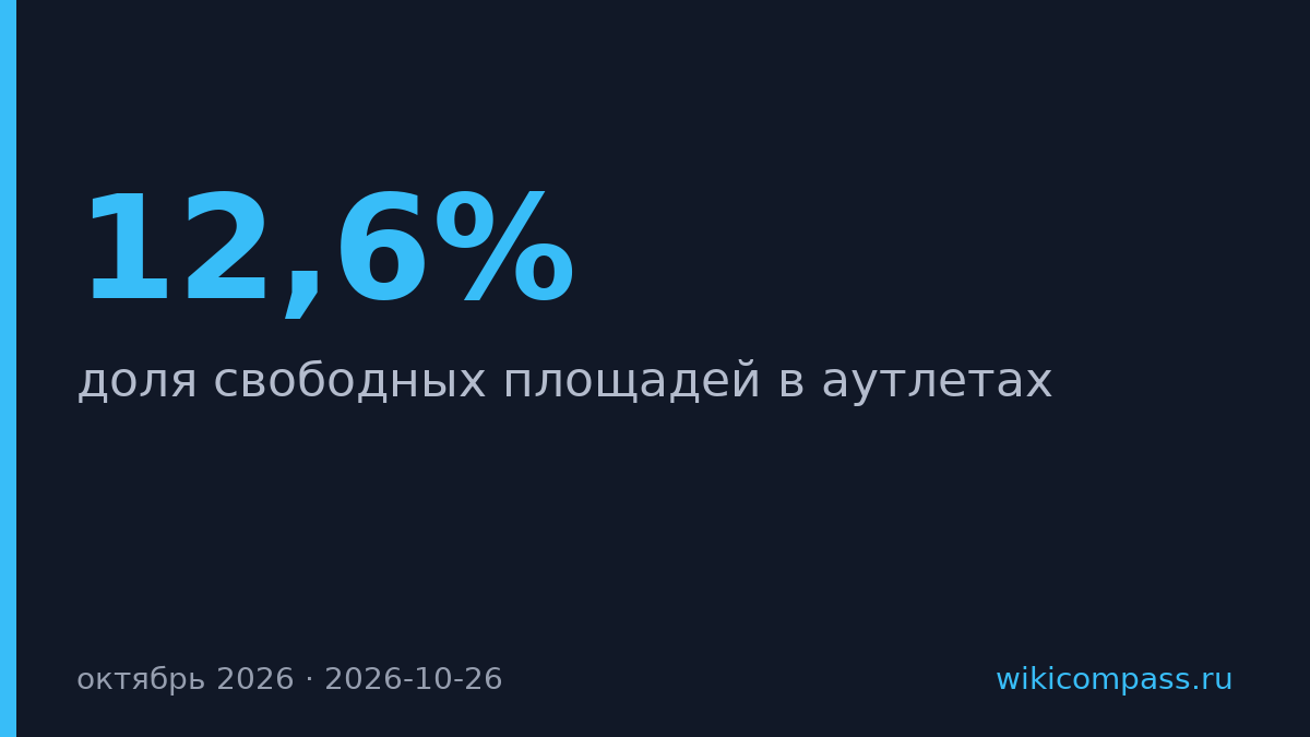 Доля пустых площадей в московских аутлетах выросла до 12,6%