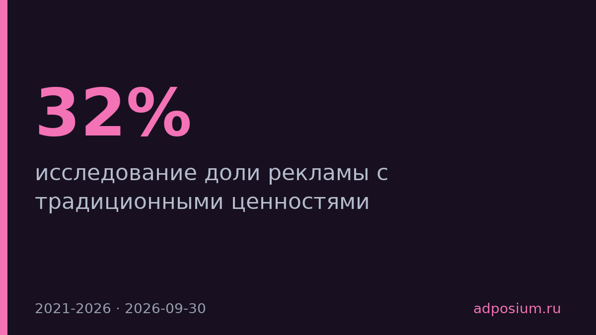 Доля рекламы с традиционными ценностями выросла с 32% до 60%