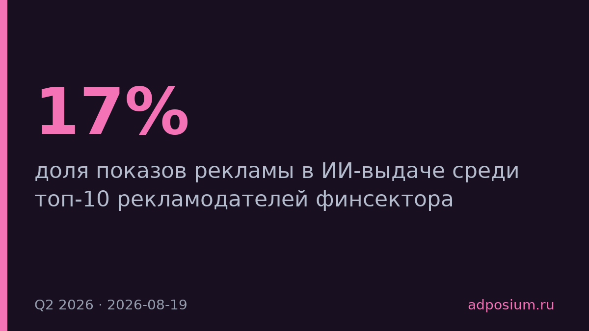 Доля рекламы в ИИ-выдаче Яндекса выросла с 17% до 30% за квартал