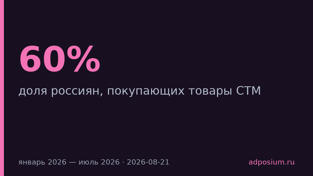 Доля россиян, покупающих СТМ, выросла с 60% до 63% за полгода