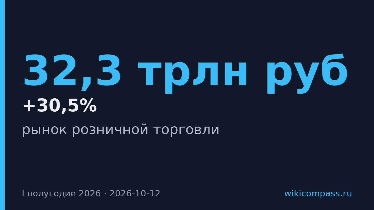Доля розничной торговли в ВВП выросла до 30,5% за шесть лет