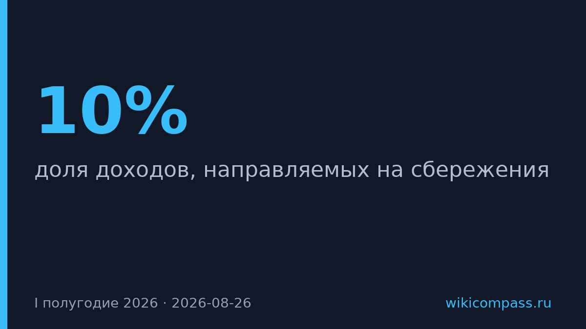 Доля сбережений россиян упала с 10% до 4,4% в первом полугодии 2026