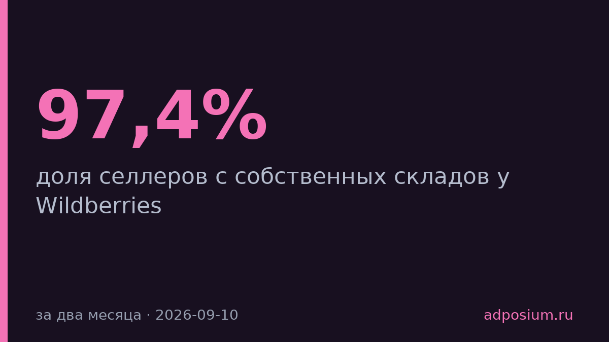 Доля селлеров со своих складов на Wildberries выросла до 97,4%
