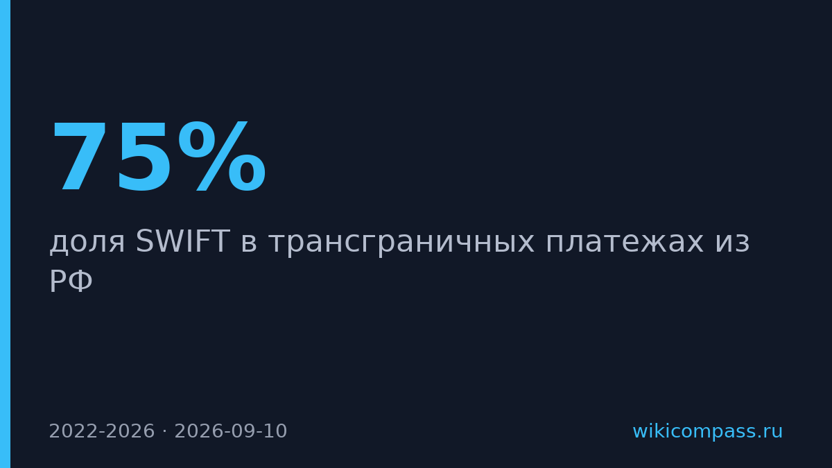 Доля SWIFT в платежах России упала с 75% до 50% за четыре года