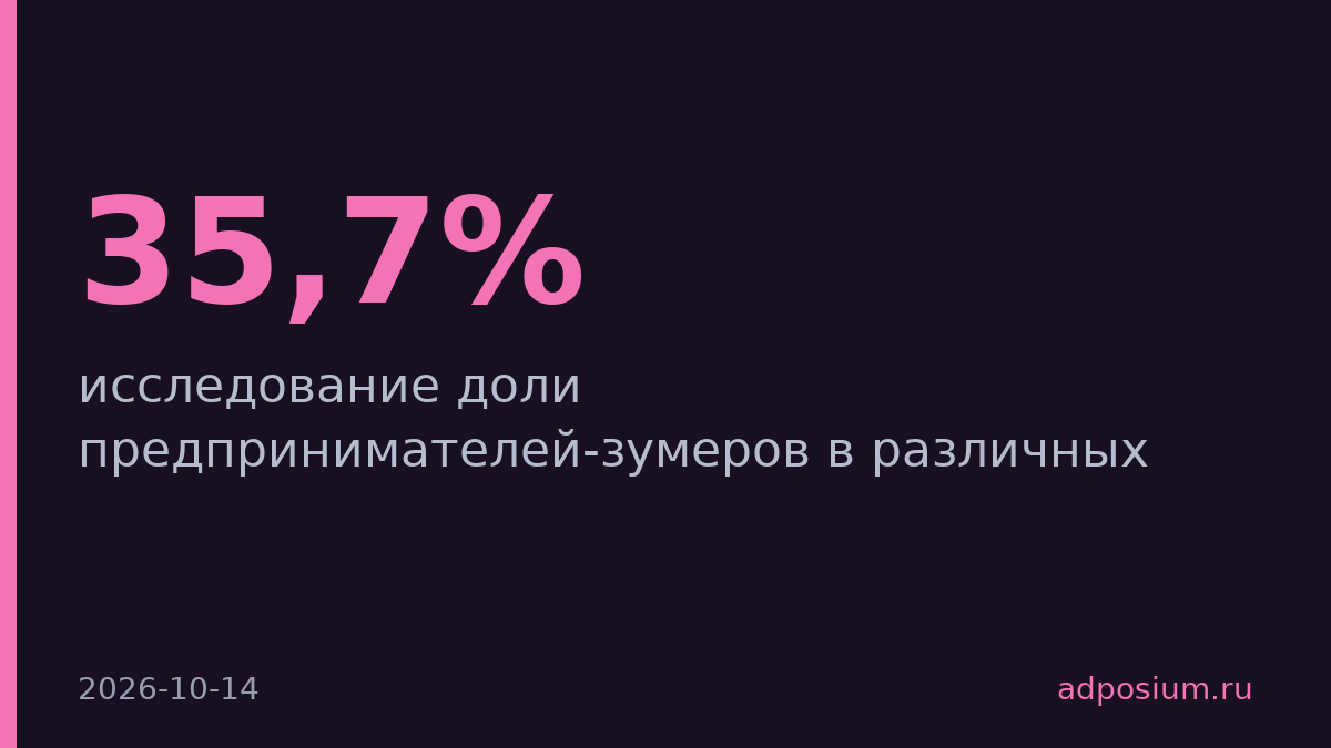 Доля зумеров среди предпринимателей в рекламе достигла 35,7%