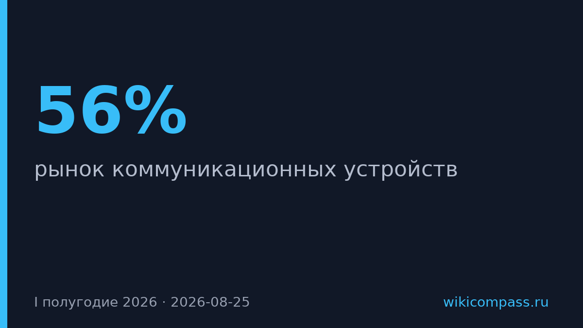 Домашние роутеры заняли 56% российского рынка коммуникационных устройств