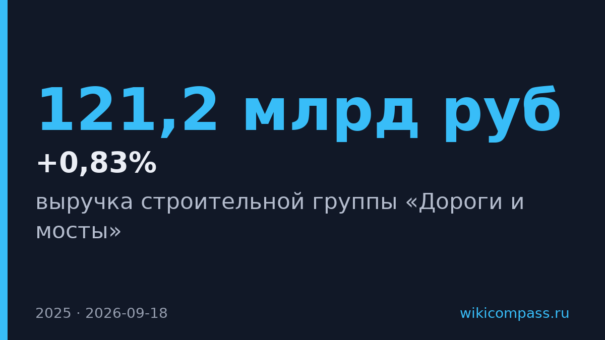 «Дороги и мосты» выручка выросла на 0,83% до 121,2 млрд рублей