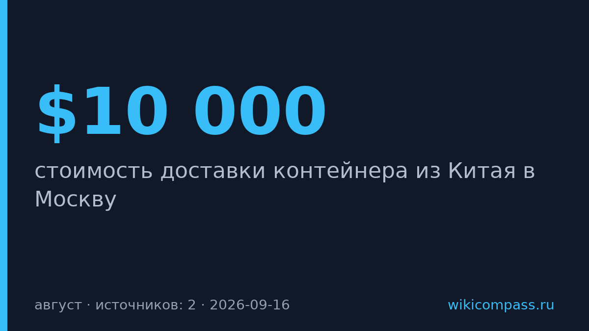 Доставка контейнера из Китая в Москву превысила $10 000 в августе