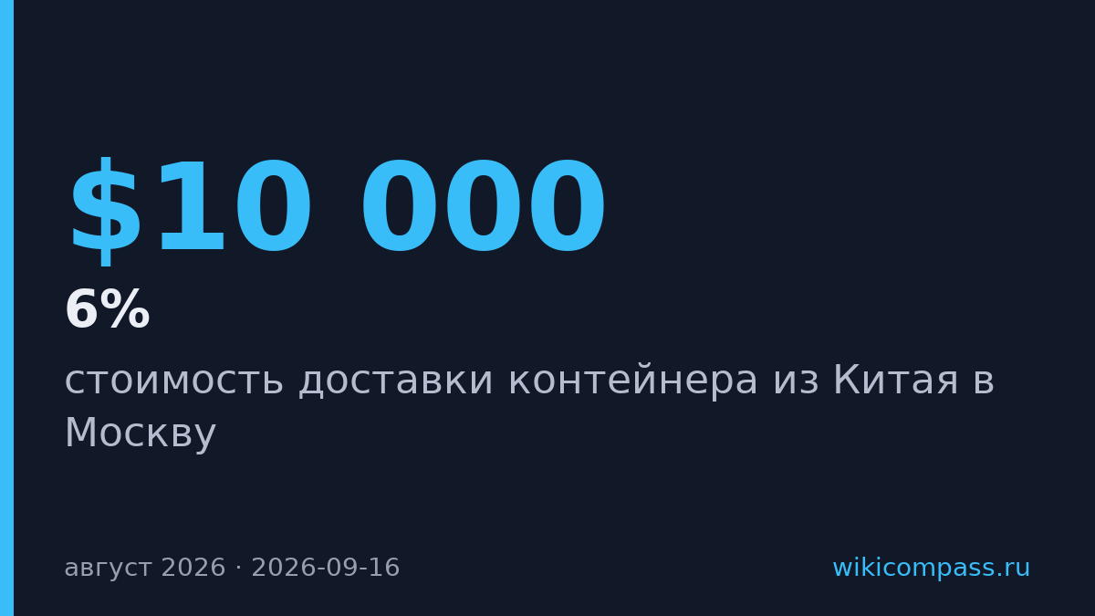 Доставка контейнера из Китая в Москву превысила $10 000