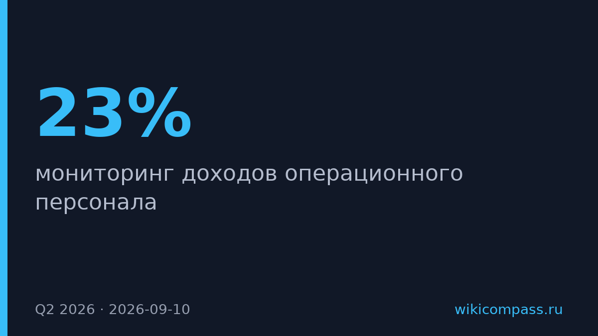 Доставщики заработали 125 550 рублей и возглавили рейтинг операционного персонала