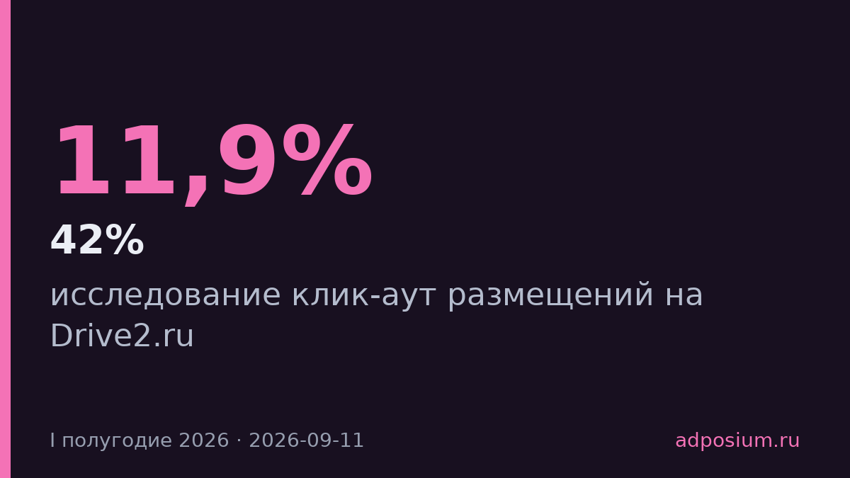Drive2.ru обогнал «Авито» по клик-аут рекламе в первом полугодии 2026