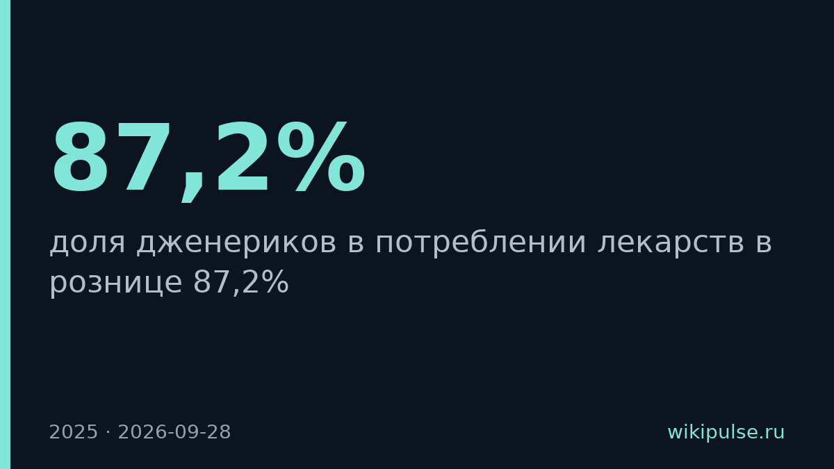 Дженерики заняли 87,2% рынка лекарств в рознице