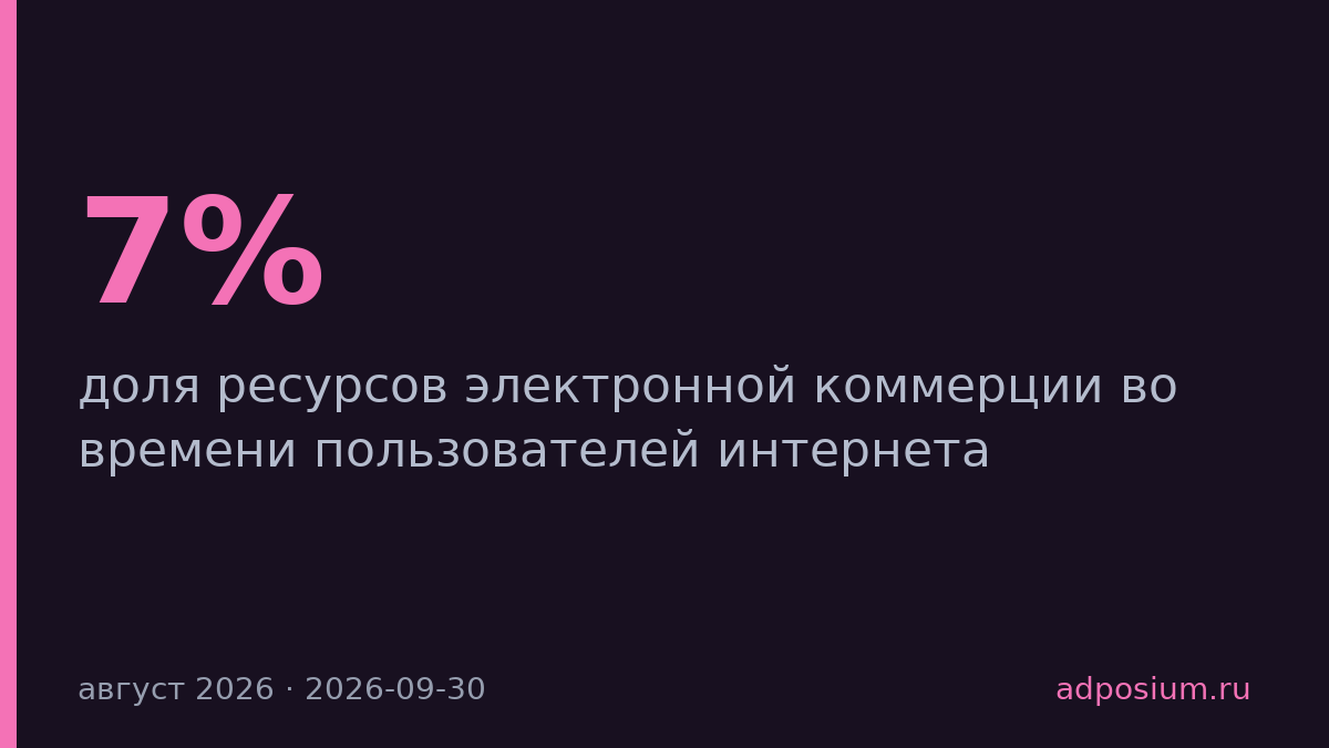 E-com занял 7% времени россиян в интернете, маркетплейсы отняли долю у магазинов