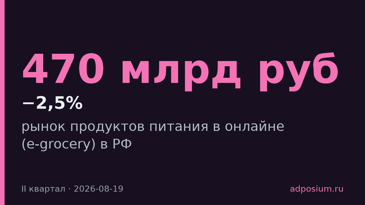 E-grocery в России сократился на 2,5% во II квартале до 470 млрд рублей