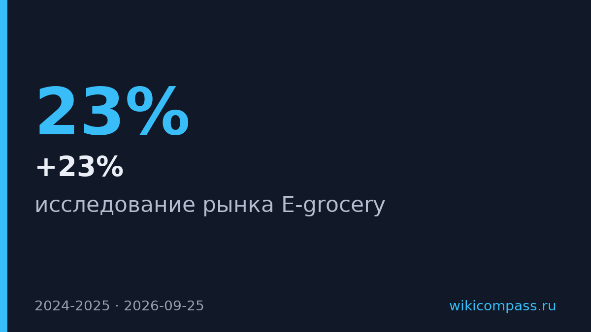 E-grocery в России замедлился до +23% в 2025 году