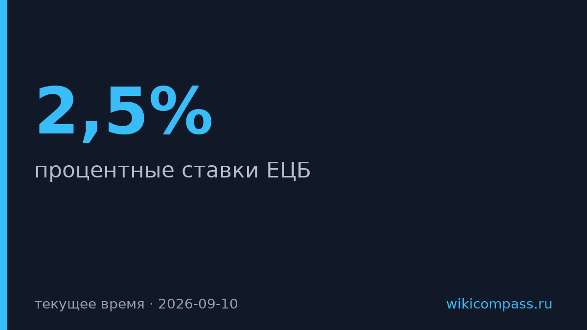 ЕЦБ повысил ставки на 25 базисных пунктов второй раз подряд