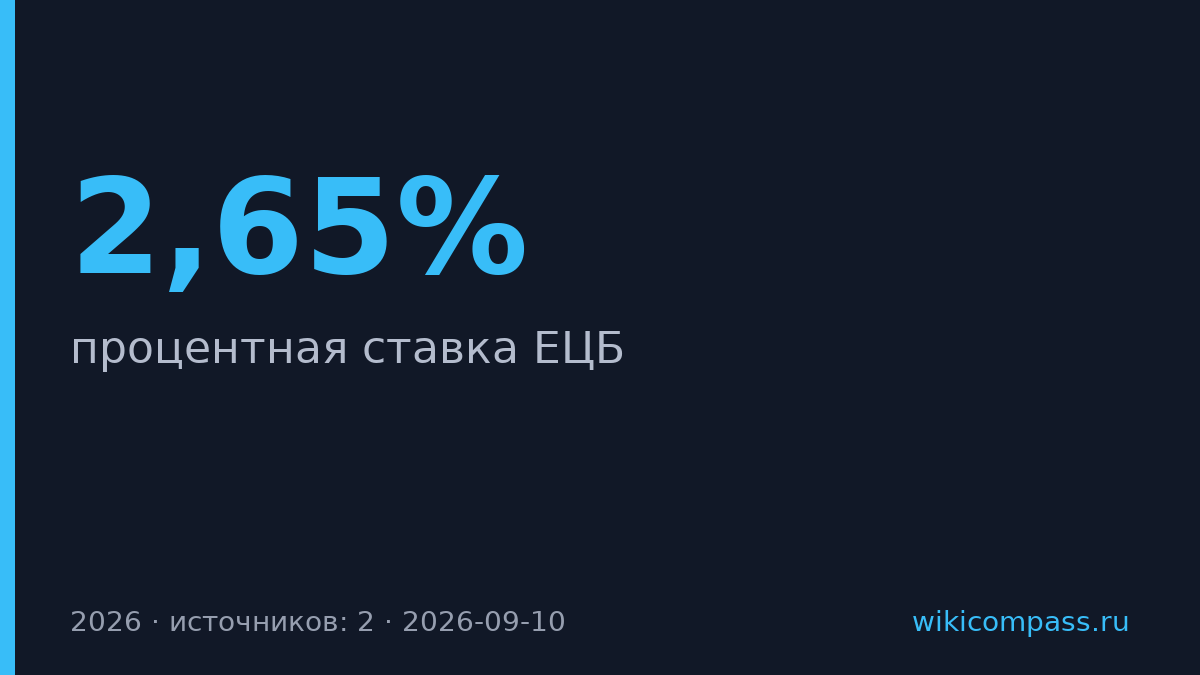 ЕЦБ повысил ставку до 2,65% из-за инфляции в еврозоне