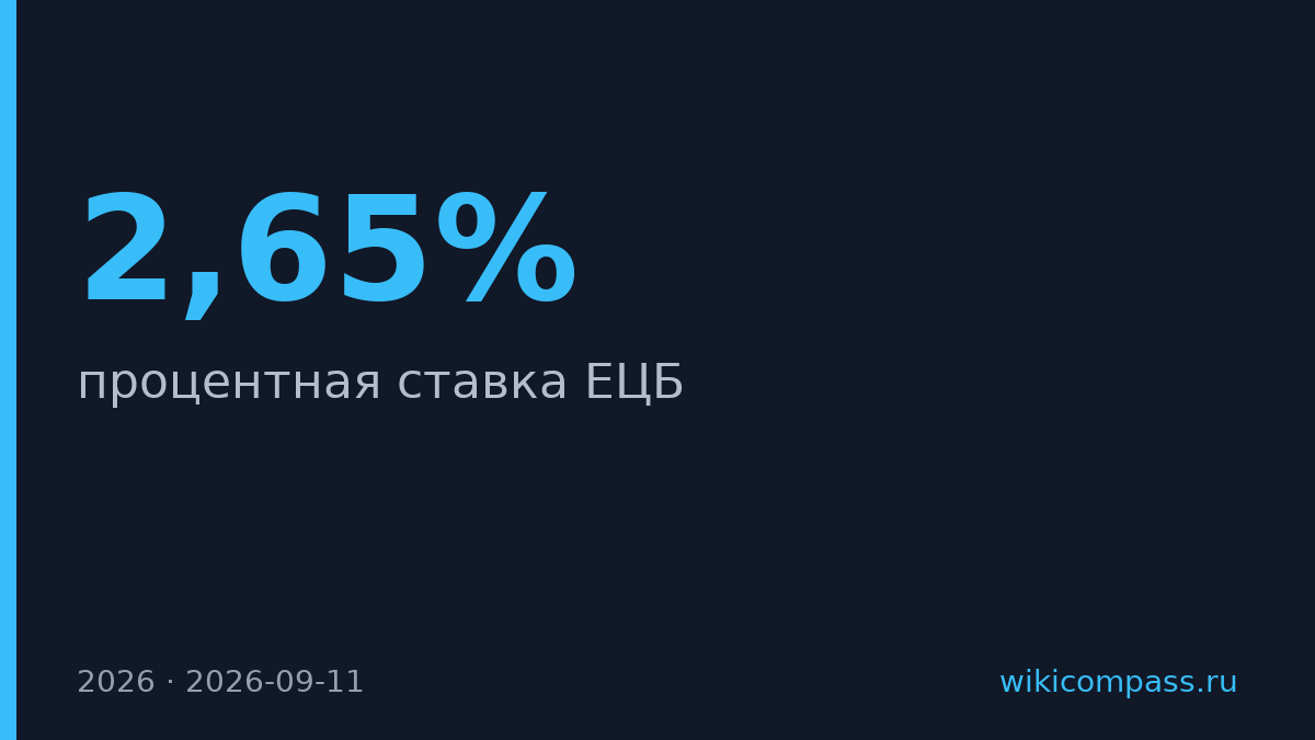 ЕЦБ повысил ставку до 2,65%