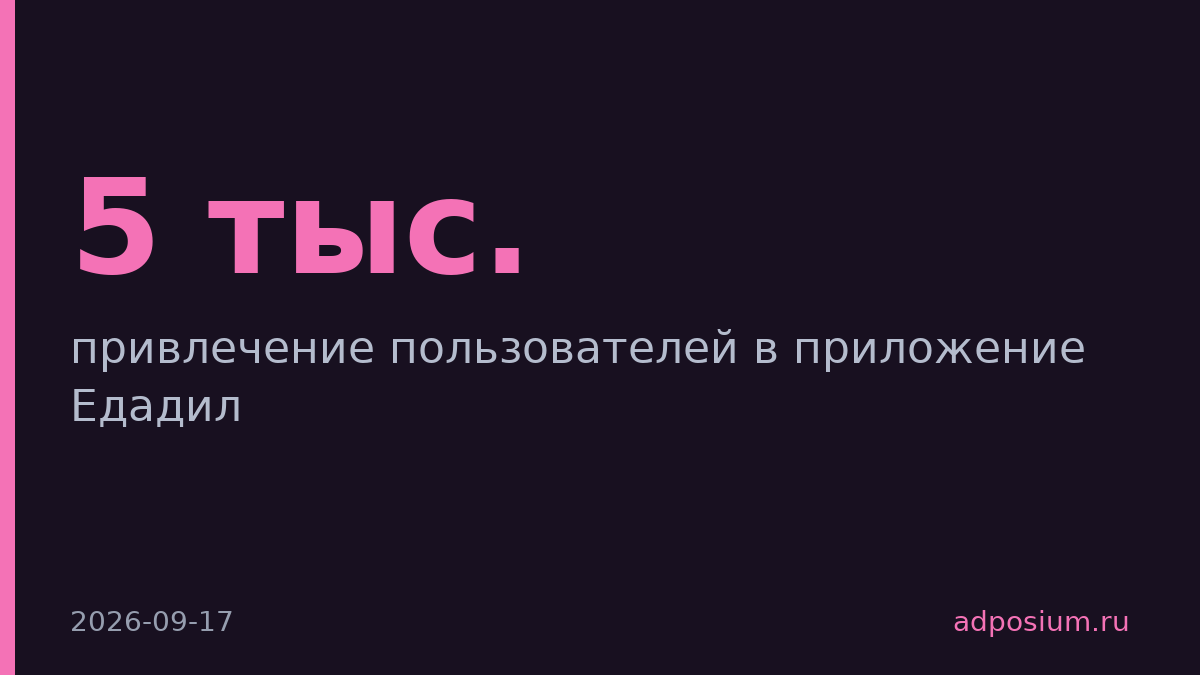 Едадил привлёк 5 тыс. пользователей через Авито Реклама за месяц