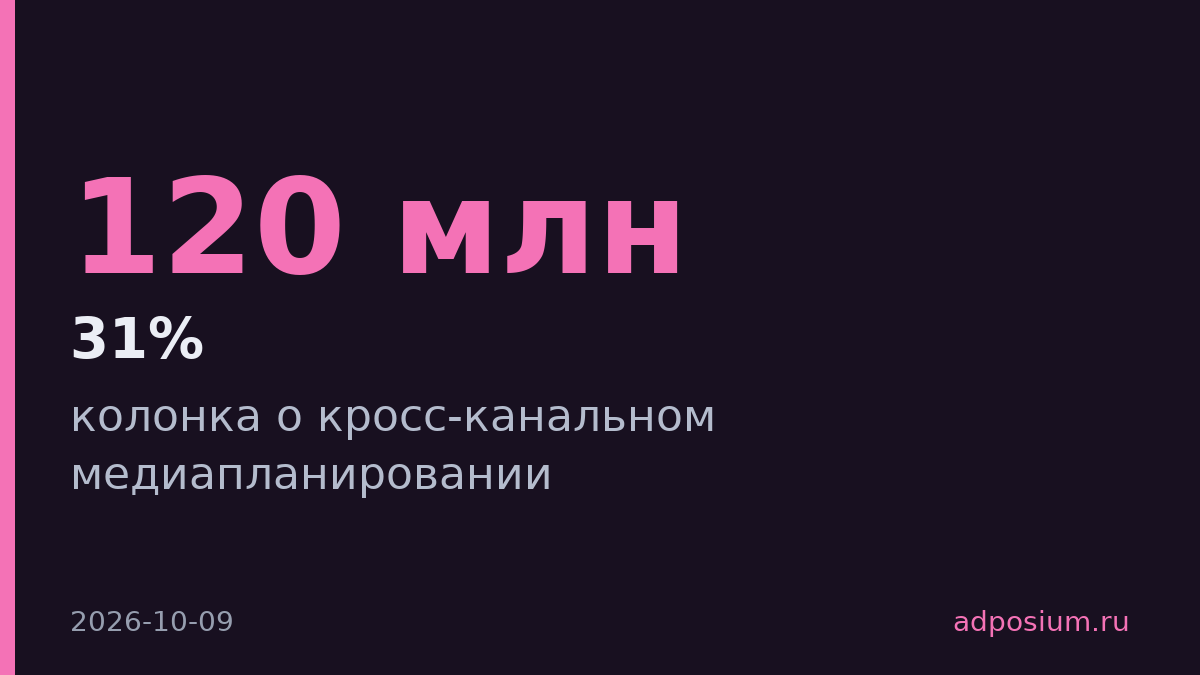 Единая 360°-кампания дала на 31% больше прироста конверсий