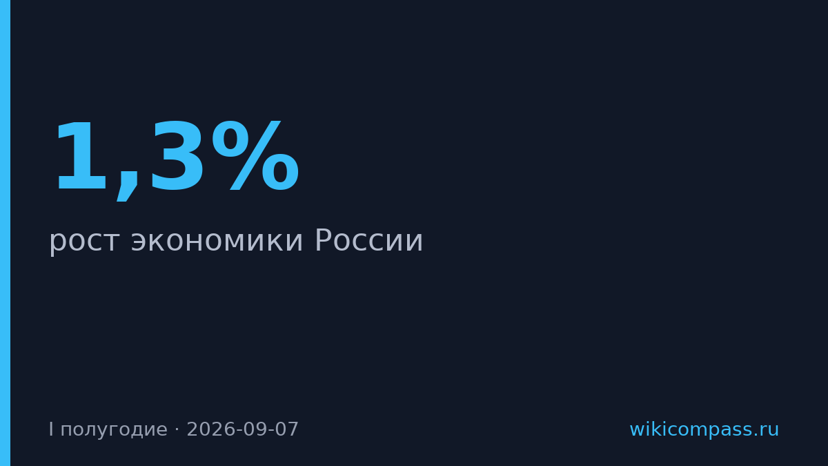 Экономика России выросла на 1,3% во втором квартале