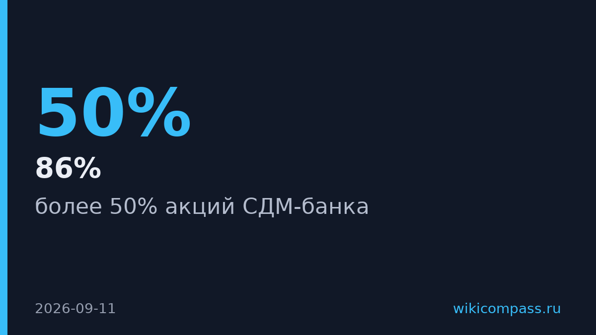 Экспобанк довел долю в СДМ-банке до 86% через покупку акций