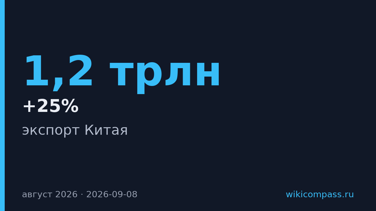 Экспорт Китая вырос на 25% в августе, страна идёт к рекорду в $1,2 трлн