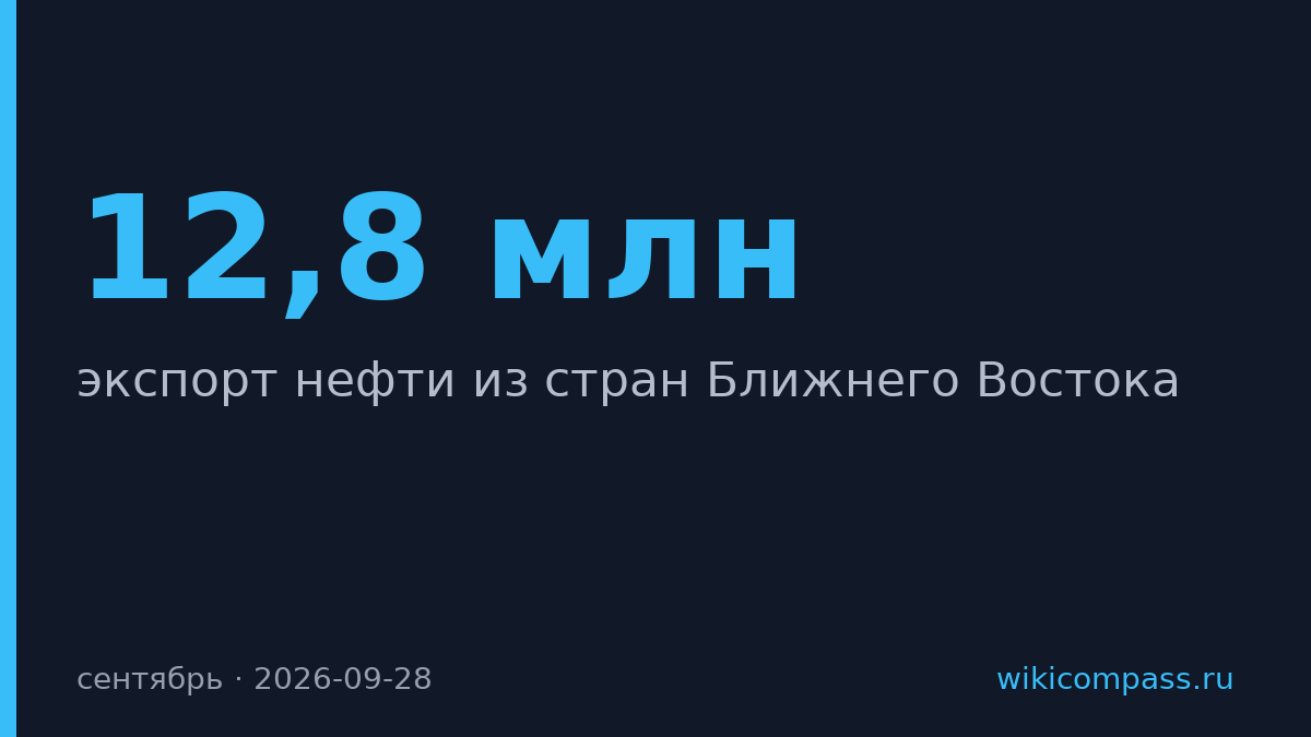 Экспорт нефти из Ближнего Востока вырос до 12,8 млн баррелей в сутки