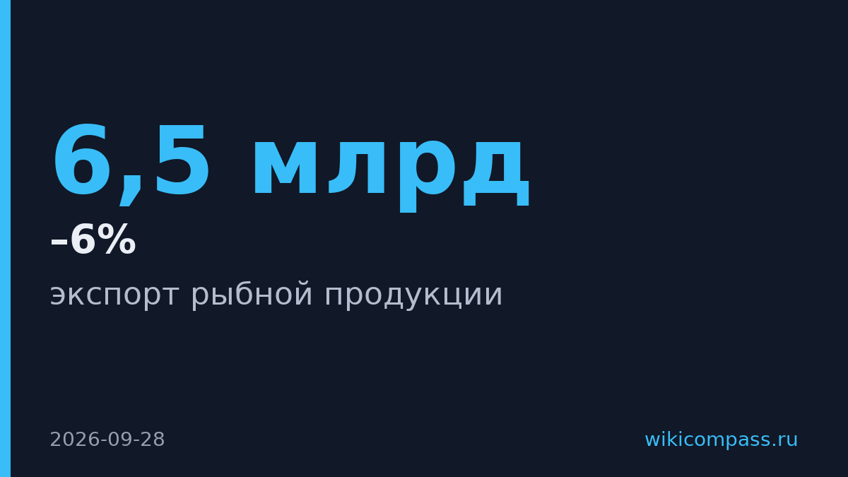 Экспорт рыбы вырастет на 5–6% до $6,4–6,5 млрд за счёт кооперативов