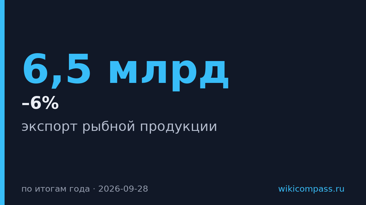 Экспорт рыбы вырастет на 5–6% до $6,4–6,5 млрд