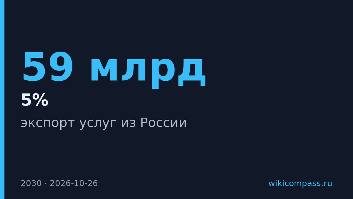 Экспорт услуг из России может вырасти до $59 млрд к 2030 году